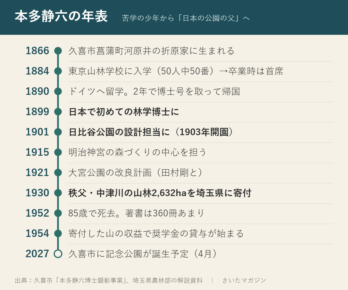 本多静六の年表。1866年久喜市菖蒲町河原井に生まれる、1884年東京山林学校に50人中50番で入学し首席で卒業、1890年ドイツ留学、1899年日本初の林学博士、1901年日比谷公園の設計担当、1915年明治神宮の森づくり、1921年大宮公園の改良計画、1930年秩父の山林2,632haを埼玉県に寄付、1952年死去、1954年奨学金の貸与開始、2027年4月久喜市に記念公園が誕生予定