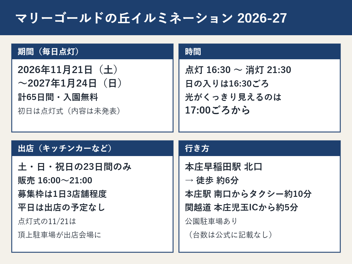 マリーゴールドの丘イルミネーションの要点:期間は2026年11月21日(土)から2027年1月24日(日)の65日間で入園無料。点灯16時30分〜21時30分。出店は土日祝の23日間のみ。本庄早稲田駅北口から徒歩約6分。