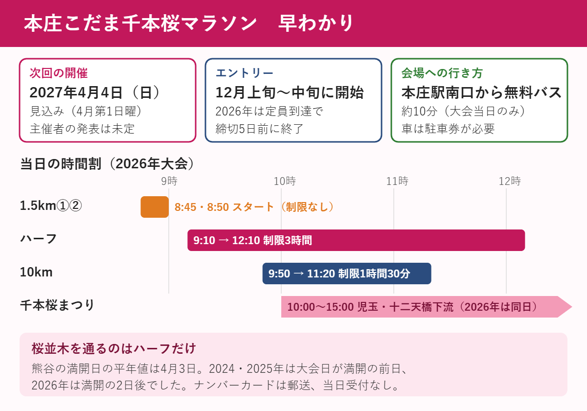 本庄こだま千本桜マラソンの要点。2027年は4月4日(日)見込み、エントリーは12月開始で2026年は定員で早期締切、本庄駅南口から無料バス約10分。ハーフは9時10分から制限3時間、10kmは9時50分から制限1時間30分。2026年は同日10時から15時にこだま千本桜まつり