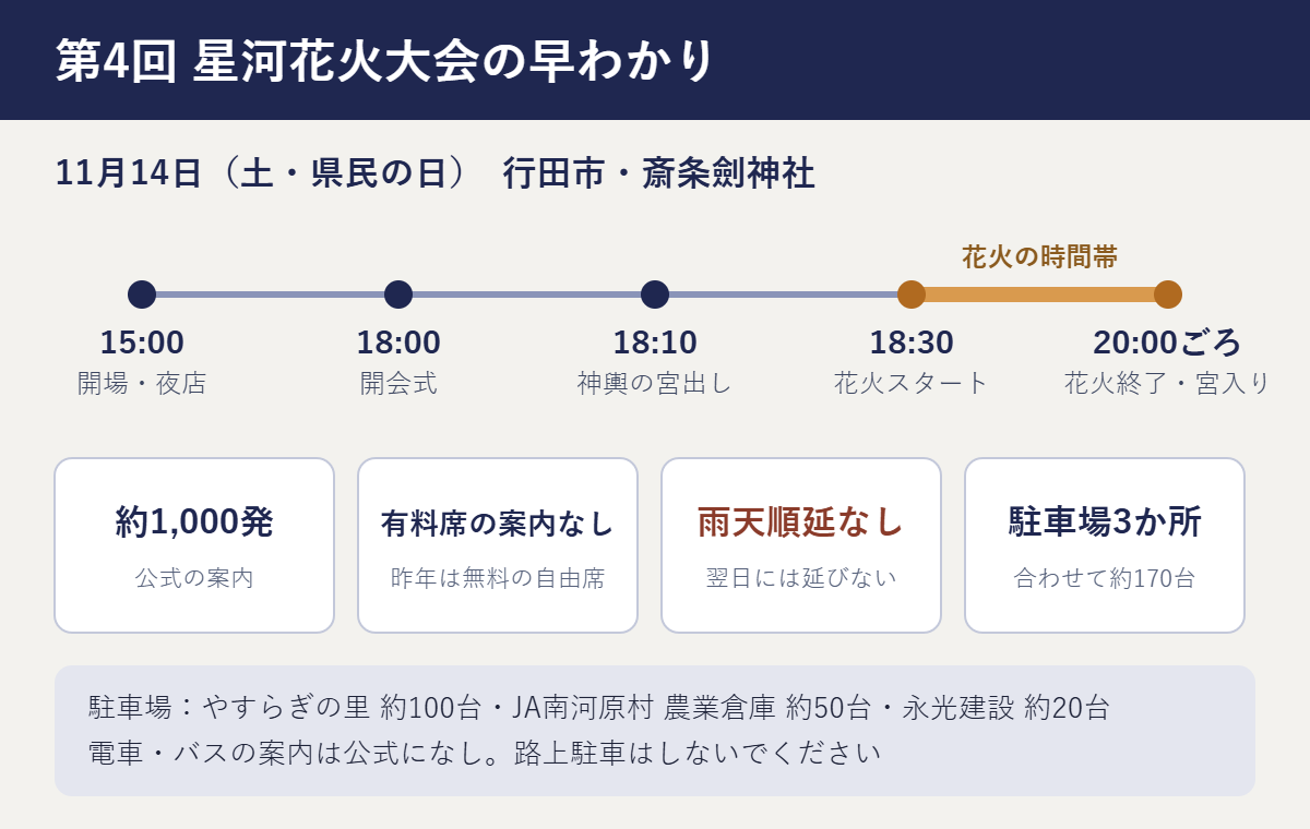 星河花火大会の要点。11月14日(土・県民の日)、行田市の斎条劍神社。15:00開場・夜店、18:00開会式、18:10神輿の宮出し、18:30花火スタート、20:00ごろ終了。約1,000発、有料席の案内なし、雨天順延なし、駐車場3か所で約170台