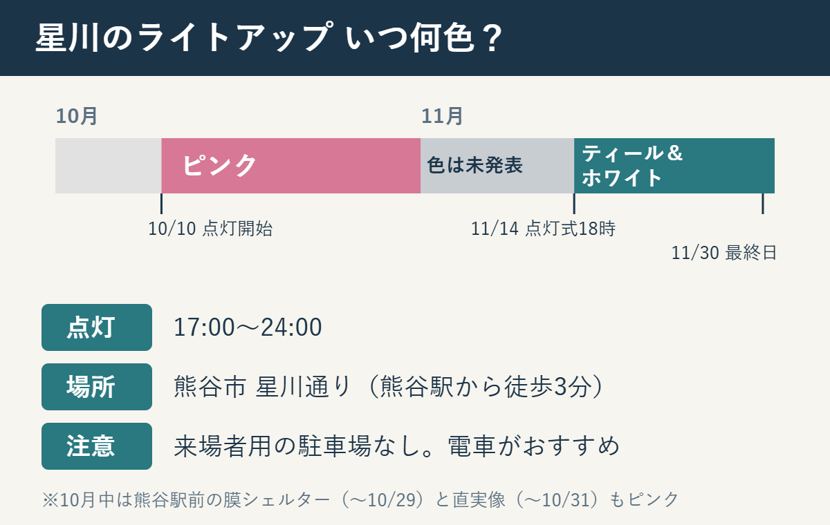 星川のライトアップの色のカレンダー。10/10からピンク、11/14の点灯式からティール&ホワイト、11/30まで。点灯17〜24時、熊谷駅から徒歩3分、駐車場なし