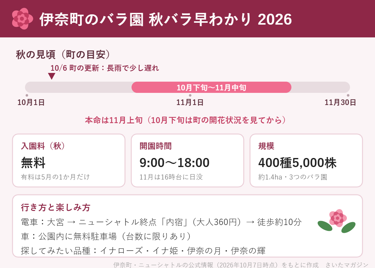 伊奈町のバラ園の秋バラ早わかり。秋の見頃は10月下旬から11月中旬で、2026年は10月6日時点で長雨のため少し遅れており、本命は11月上旬。秋は入園無料、開園9時から18時、400種5,000株。大宮からニューシャトル終点の内宿駅まで大人360円、徒歩約10分。公園内に無料駐車場あり。
