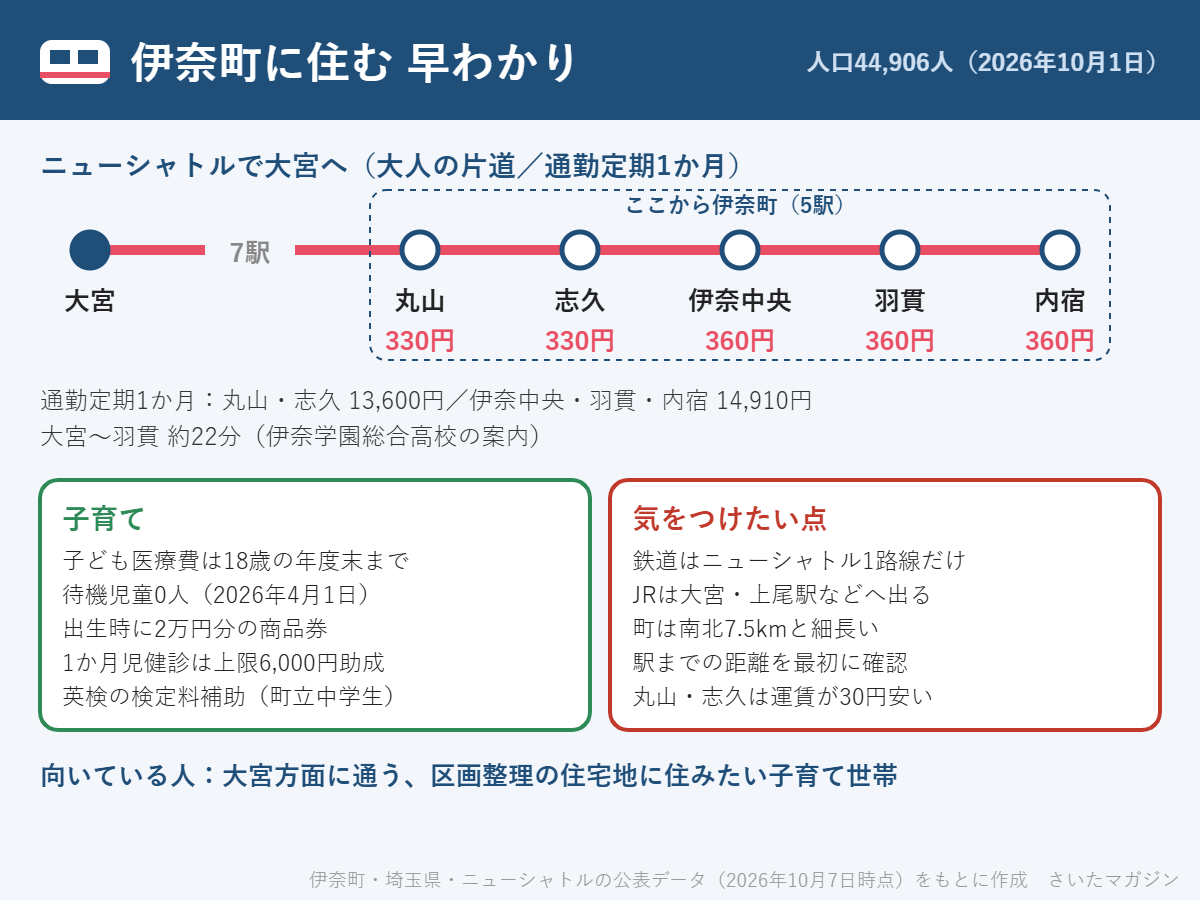 伊奈町に住む早わかり図。ニューシャトルで大宮から丸山・志久は330円、伊奈中央・羽貫・内宿は360円、通勤定期1か月は13,600円と14,910円、大宮〜羽貫は約22分。子ども医療費は18歳の年度末まで、待機児童0人、出生時2万円分の商品券など。鉄道は1路線、町は南北7.5kmと細長いので駅までの距離を確認。人口44,906人。