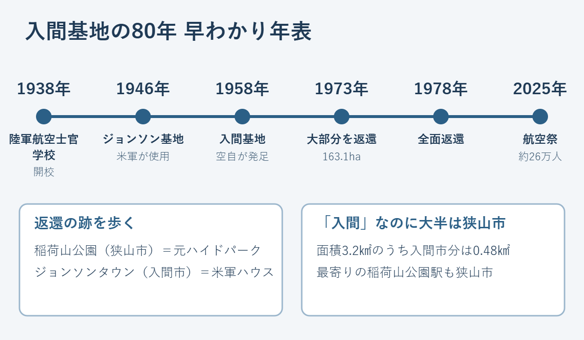 入間基地の年表。1938年陸軍航空士官学校開校、1946年ジョンソン基地、1958年入間基地発足、1973年大部分返還(163.1ha)、1978年全面返還、2025年航空祭約26万人。返還の跡は稲荷山公園とジョンソンタウン。面積3.2平方キロのうち入間市分は0.48平方キロ