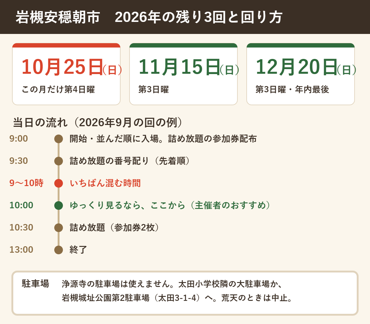岩槻安穏朝市の2026年の残り3回は10月25日(第4日曜)、11月15日、12月20日。当日は9時開始で並んだ順に入場、9時30分に詰め放題の番号配り、9〜10時がいちばん混み、ゆっくり見るなら10時から、10時30分に詰め放題、13時終了。浄源寺の駐車場は使えず、太田小学校隣の大駐車場か岩槻城址公園第2駐車場を使う。