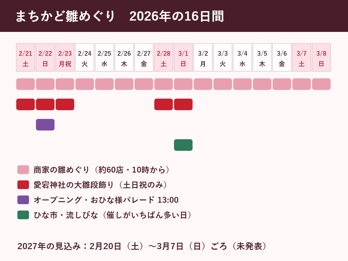 2026年のまちかど雛めぐりは2月21日から3月8日までの16日間。商家の雛めぐりは全期間10時から、愛宕神社の大雛段飾りは2月21日・22日・23日・28日と3月1日、オープニングは2月22日13時、ひな市と流しびなは3月1日。2027年は2月20日〜3月7日ごろの見込みで未発表。