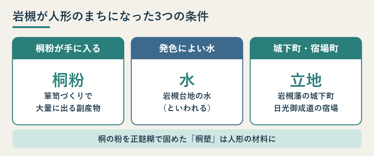 桐粉、水、城下町・宿場町という岩槻が人形のまちになった3つの条件を示した図