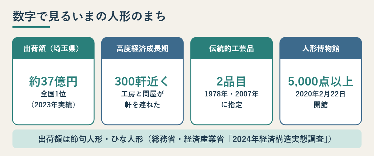 出荷額約37億円、工房と問屋300軒近く、伝統的工芸品2品目、博物館所蔵5,000点以上を示した図