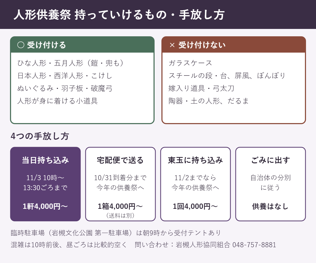 人形供養祭で受け付けるもの：ひな人形・五月人形（鎧・兜も）、日本人形・西洋人形・こけし、ぬいぐるみ・羽子板・破魔弓、小道具。受け付けないもの：ガラスケース、スチールの段・台、屏風、ぼんぼり、嫁入り道具・弓太刀、陶器・土の人形、だるま。手放し方は当日持ち込み（1軒4,000円〜、13:30ごろまで）、宅配便（1箱4,000円〜、10/31到着分まで）、東玉に持ち込み（1回4,000円〜、11/2まで）、ごみに出す（自治体の分別）