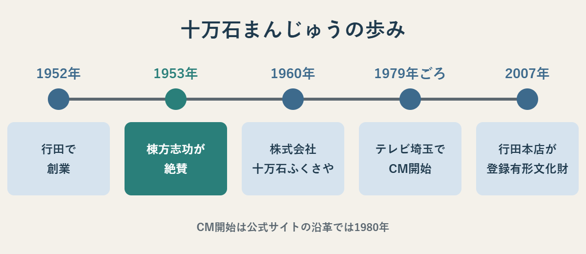 1952年の創業、1953年の棟方志功との出会い、1960年の株式会社設立、1979年ごろのCM開始、2007年の行田本店の登録有形文化財までの年表図