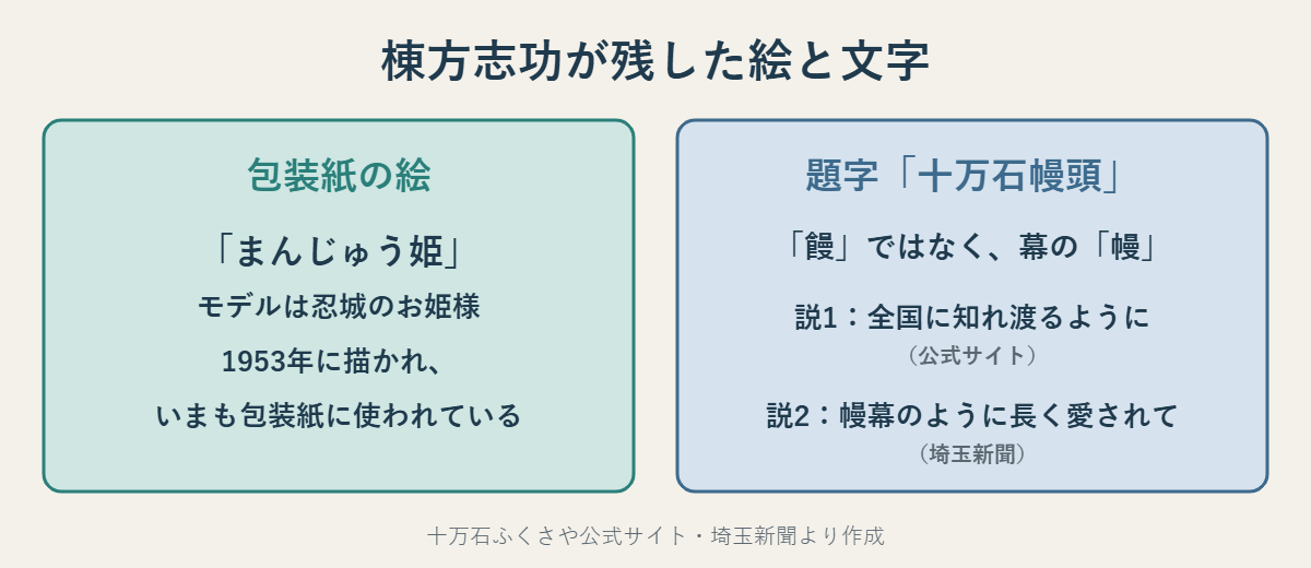 包装紙のまんじゅう姫の絵と、題字「十万石幔頭」の幔の字の2つの説をまとめた図