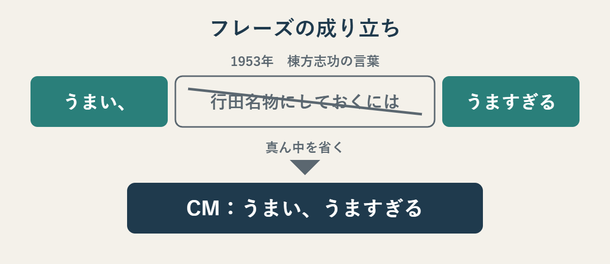 棟方志功の言葉「うまい、行田名物にしておくにはうますぎる」から真ん中を省いてCMの「うまい、うますぎる」になったことを示す図