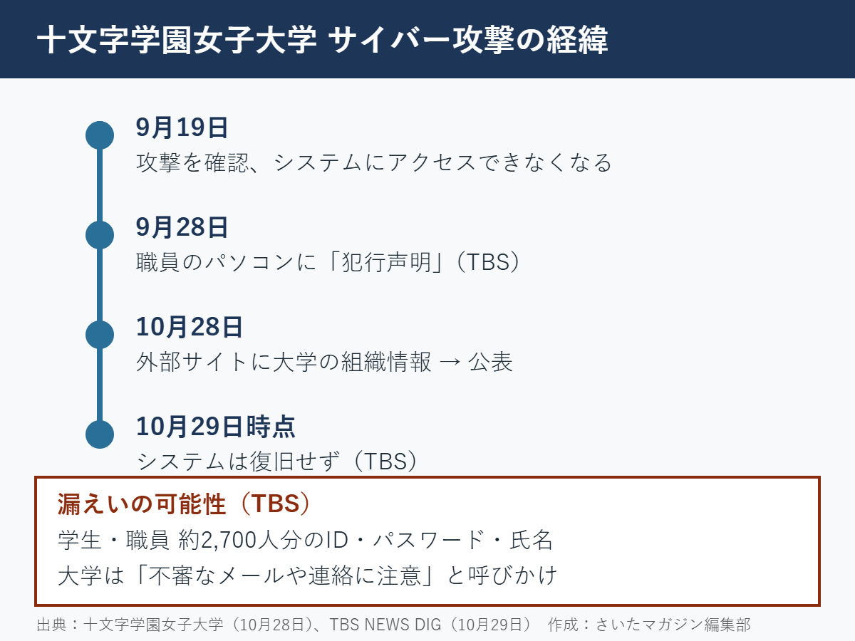 十文字学園女子大学サイバー攻撃の経緯。9月19日攻撃確認、9月28日犯行声明、10月28日公表、10月29日時点で復旧せず。TBSによると学生・職員約2700人分のID・パスワード・氏名が漏えいの可能性