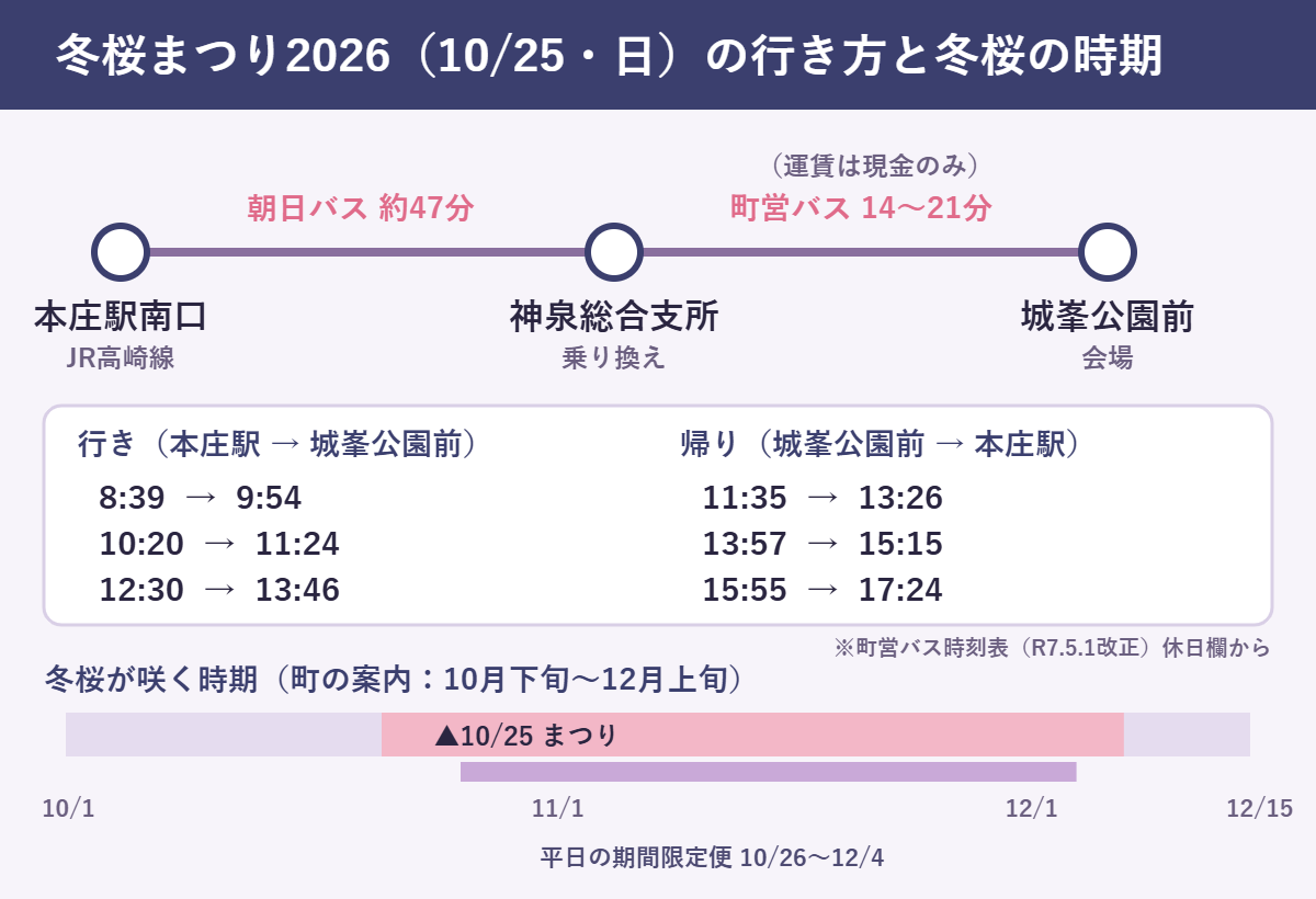 冬桜まつり2026(10月25日・日)の行き方。本庄駅南口から朝日バスで約47分の神泉総合支所で町営バスに乗り換え、14〜21分で城峯公園前。行きは8:39発→9:54着、10:20発→11:24着、12:30発→13:46着。帰りは城峯公園前11:35・13:57・15:55発。冬桜は10月下旬〜12月上旬、平日の期間限定便は10月26日〜12月4日