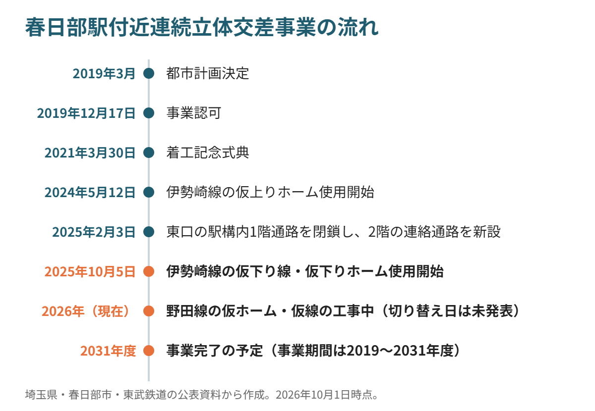 春日部駅付近連続立体交差事業の流れ