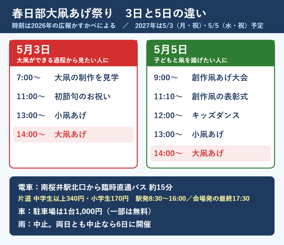 春日部大凧あげ祭りの5月3日と5日の違い。3日は7時から大凧の制作見学、11時から初節句のお祝い、13時から小凧、14時から大凧。5日は9時から創作凧あげ大会、11時10分から表彰式、12時からキッズダンス、13時から小凧、14時から大凧。南桜井駅北口から臨時直通バスで約15分、片道340円、小学生170円。駐車場は1台1,000円で一部無料。雨天中止で、両日中止なら6日に開催。