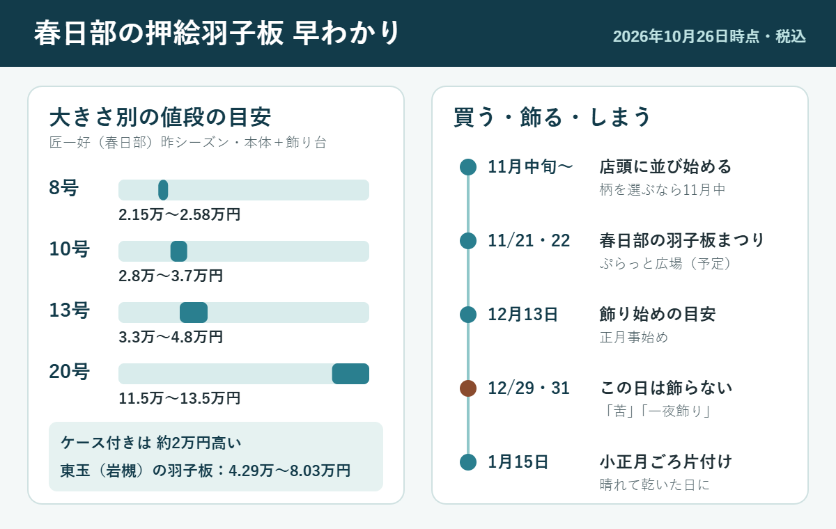 春日部の押絵羽子板の早わかり。本体と飾り台の価格（8号2.15万〜2.58万円、10号2.8万〜3.7万円、13号3.3万〜4.8万円、20号11.5万〜13.5万円）、ケース付きは約2万円高いこと、11月中旬から店頭、12月13日から飾り、1月15日ごろ片付けるスケジュール