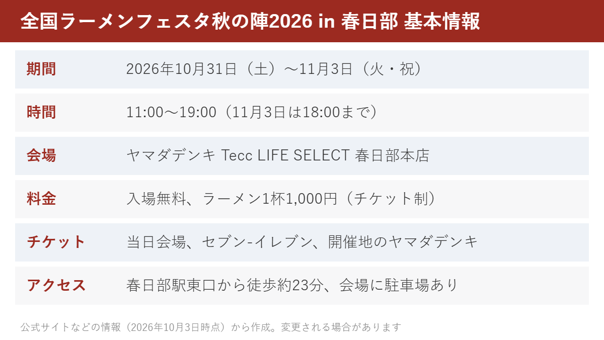 全国ラーメンフェスタ秋の陣2026 in 春日部 基本情報