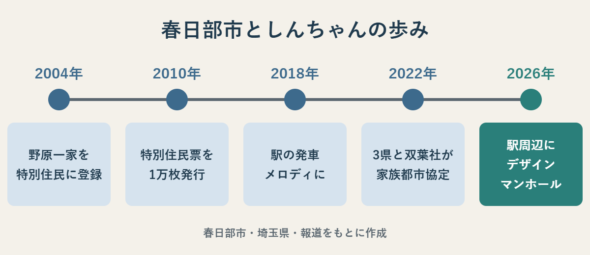 2004年の特別住民登録から2026年のデザインマンホールまでの春日部市としんちゃんの年表図