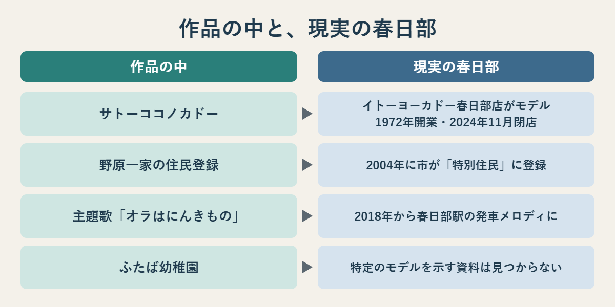 サトーココノカドーはイトーヨーカドー春日部店がモデル、野原一家の特別住民登録、発車メロディ、ふたば幼稚園のモデル不明を比べた図