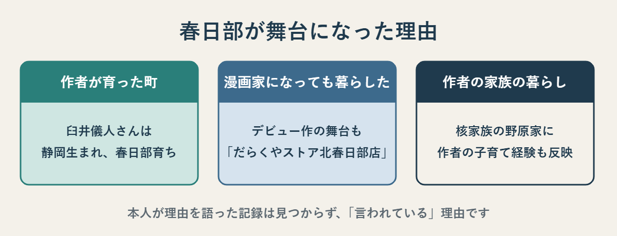 作者が育った町、漫画家になっても暮らした町、作者の家族の暮らしという春日部が舞台になった3つの理由の図