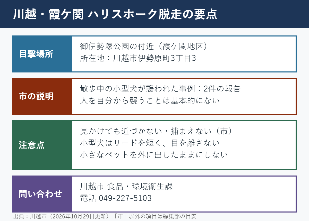 川越・霞ケ関のハリスホーク脱走の要点。目撃場所は御伊勢塚公園付近、市によると散歩中の小型犬が襲われた事例が2件報告、見かけても近づかず捕まえない、問い合わせは川越市食品・環境衛生課049-227-5103