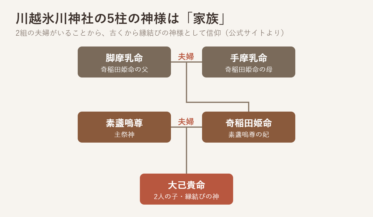 川越氷川神社の5柱の神様の関係図。脚摩乳命と手摩乳命の夫婦の娘が奇稲田姫命、奇稲田姫命と素盞嗚尊の夫婦の子が大己貴命。2組の夫婦を含む家族