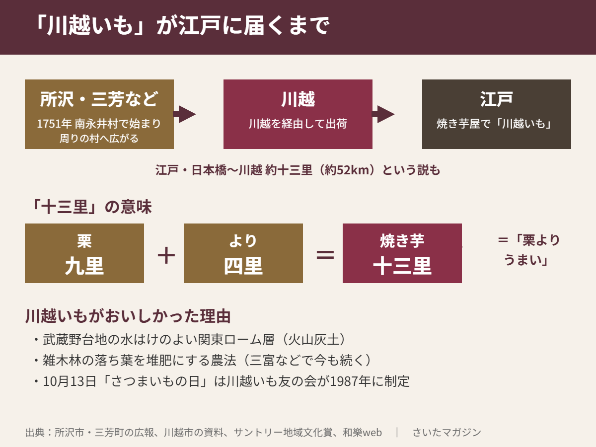 「川越いも」が江戸に届くまで。1751年に所沢の南永井村で始まり三芳など周りの村へ広がったさつまいもが、川越を経由して出荷され、江戸の焼き芋屋で「川越いも」と呼ばれた。江戸・日本橋〜川越が約十三里（約52km）という説も。十三里の意味は栗（九里）＋より（四里）＝焼き芋十三里で「栗よりうまい」。おいしかった理由は武蔵野台地の水はけのよい関東ローム層と、落ち葉を堆肥にする農法。10月13日さつまいもの日は川越いも友の会が1987年に制定
