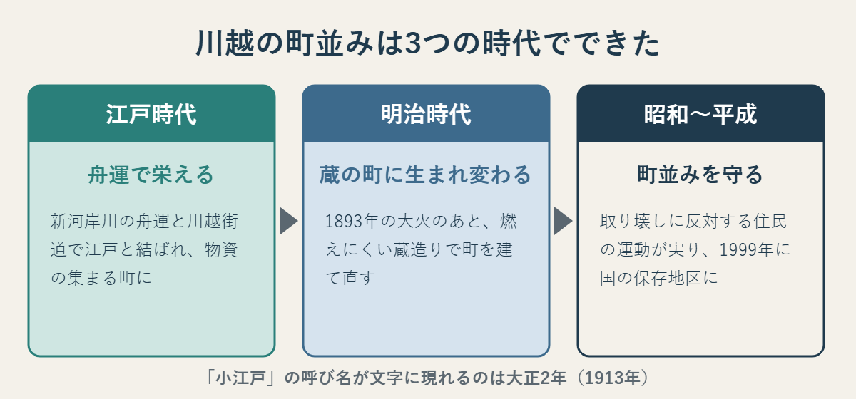 江戸時代の舟運による繁栄、明治の大火後の蔵造り、昭和から平成の保存運動という川越の3つの時代をまとめた図