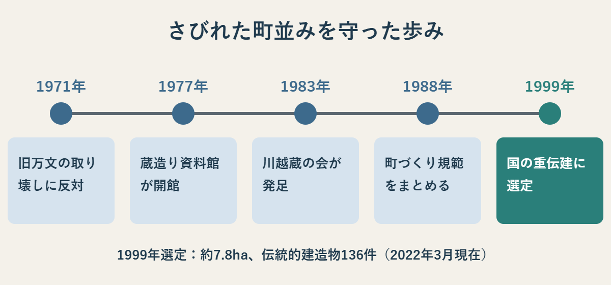 1971年の旧万文取り壊し反対から1999年の重要伝統的建造物群保存地区選定までの年表図