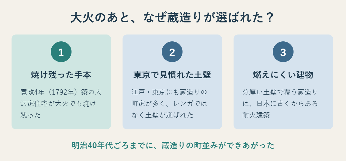蔵造りが選ばれた3つの理由(焼け残った大沢家住宅、東京で見慣れた土壁、燃えにくい耐火建築)をまとめた図