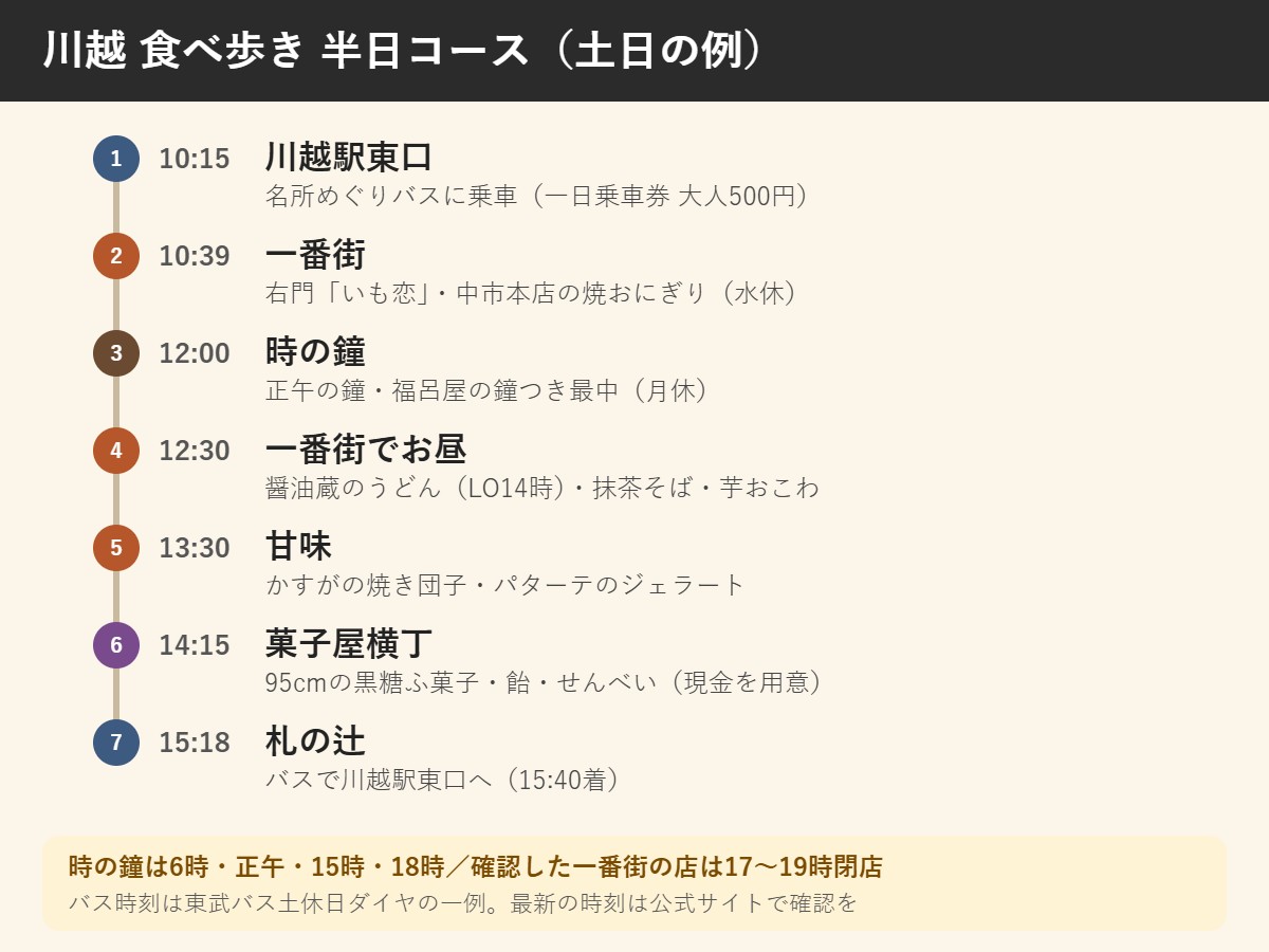 川越食べ歩き半日コース(土日の例)。川越駅東口からバスで一番街へ、時の鐘、お昼、甘味、菓子屋横丁を回り札の辻からバスで駅へ戻る流れと時刻