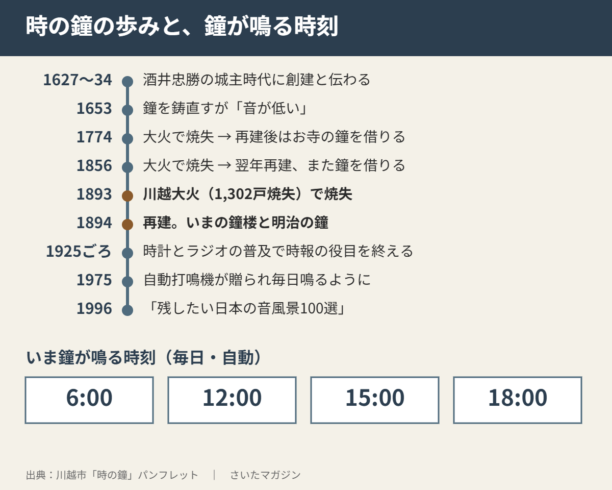 時の鐘の歩みと鐘が鳴る時刻。1627〜34年酒井忠勝の城主時代に創建と伝わる、1653年鐘を鋳直すが音が低い、1774年大火で焼失し再建後はお寺の鐘を借りる、1856年大火で焼失し翌年再建、1893年川越大火(1,302戸焼失)で焼失、1894年再建し今の鐘楼と明治の鐘、1925年ごろ時報の役目を終える、1975年自動打鳴機で毎日鳴るように、1996年残したい日本の音風景100選。いま鐘が鳴る時刻は6時・12時・15時・18時