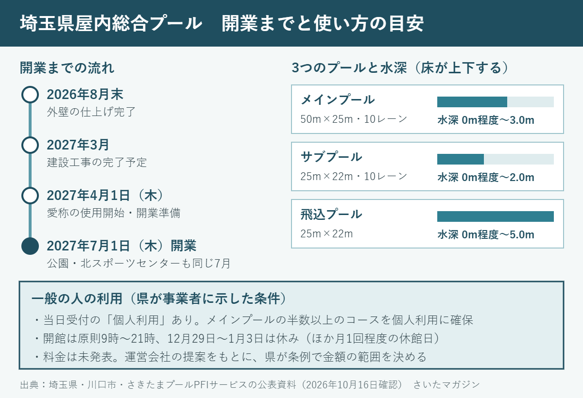 埼玉県屋内総合プールの開業までの流れ（2027年3月工事完了予定、4月1日愛称使用開始、7月1日開業予定）と、3つのプールの大きさ・水深、一般の人の個人利用の条件をまとめた図