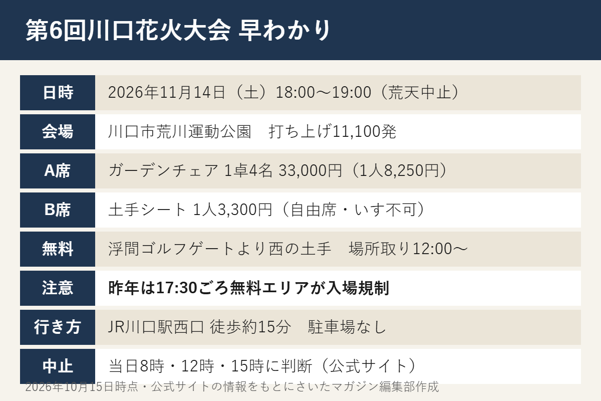 第6回川口花火大会の要点。11月14日土曜18時から19時、荒川運動公園で11,100発。A席は4名1卓33,000円、B席は1人3,300円。無料エリアは浮間ゴルフゲートより西の土手で場所取りは12時から、昨年は17時30分ごろ入場規制。JR川口駅西口から徒歩約15分、駐車場なし。中止判断は当日8時・12時・15時。