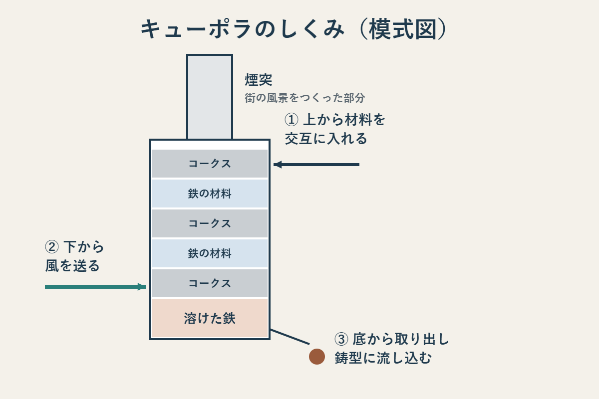 キューポラのしくみの模式図。上からコークスと鉄の材料を交互に入れ、下から風を送って燃やし、炉の底にたまった溶けた鉄を取り出して鋳型に流し込む。上に伸びる煙突が街の風景をつくった