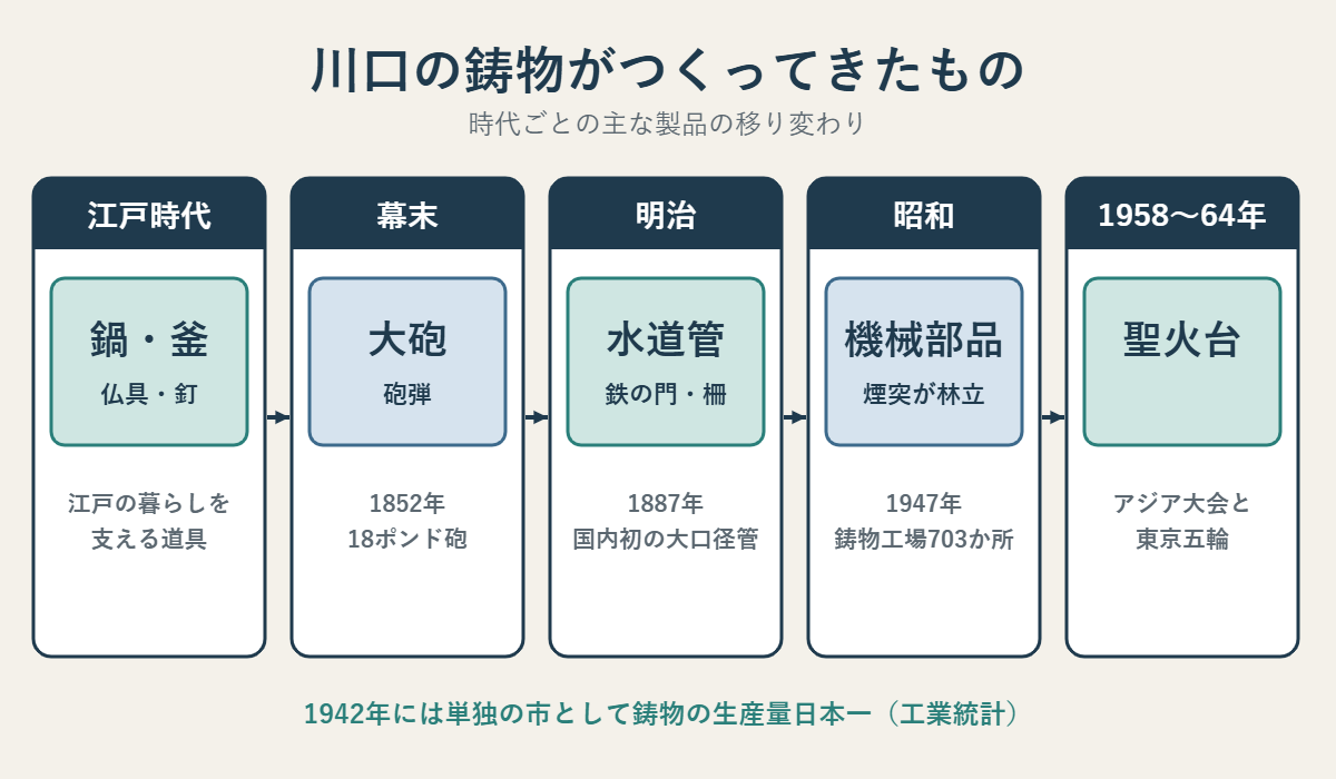 川口の鋳物の主な製品の移り変わり。江戸時代は鍋・釜・仏具・釘、幕末は大砲と砲弾(1852年18ポンド砲)、明治は水道管と鉄の門・柵(1887年国内初の大口径管)、昭和は機械部品で1947年に鋳物工場703か所、1958〜64年は聖火台。1942年に単独の市として生産量日本一