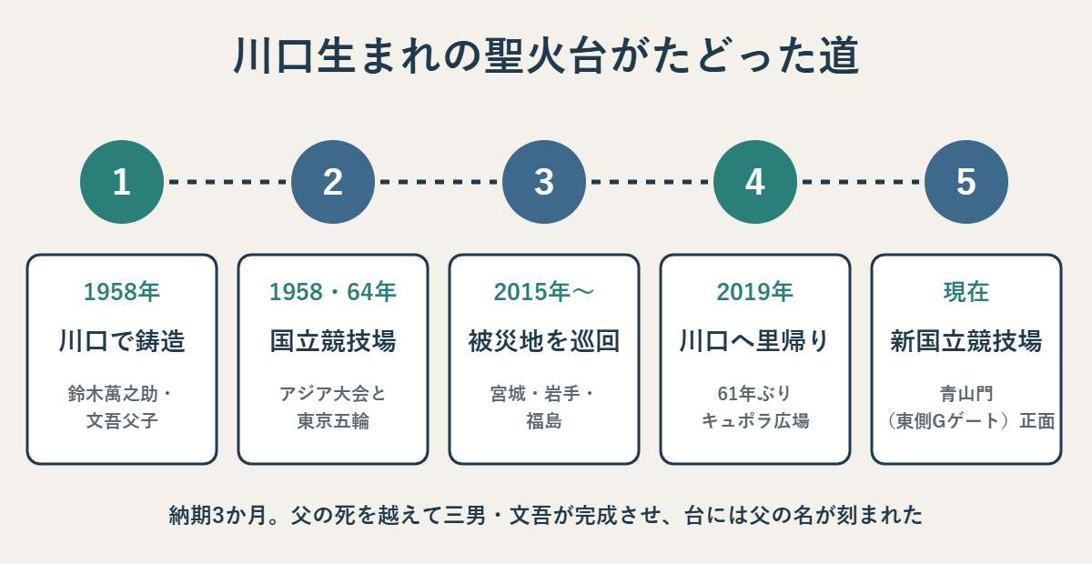 川口生まれの聖火台がたどった道。1958年に鈴木萬之助・文吾父子が川口で鋳造、1958年アジア大会と1964年東京五輪で国立競技場に、2015年から宮城・岩手・福島を巡回、2019年に61年ぶりに川口へ里帰り、現在は新国立競技場の青山門(東側Gゲート)正面