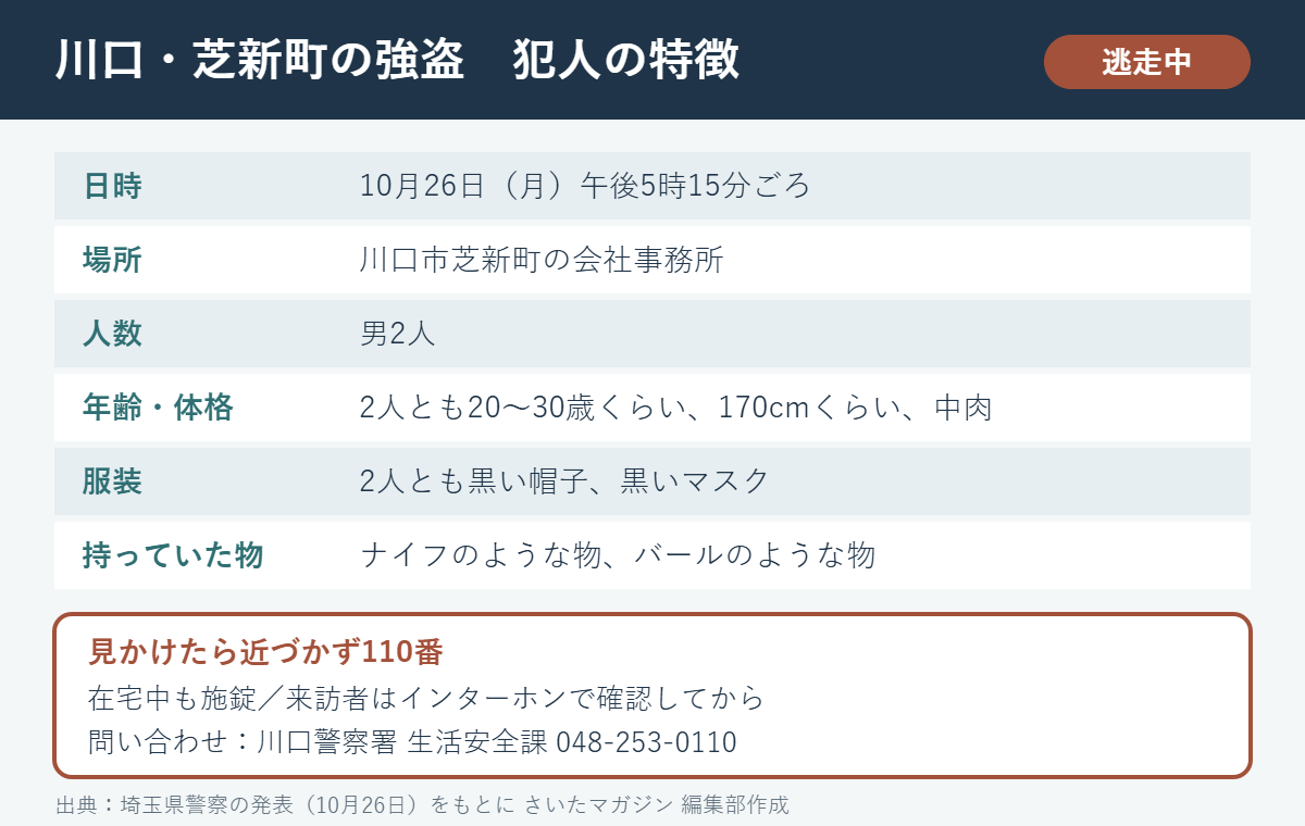 川口市芝新町の強盗事件の犯人の特徴。10月26日午後5時15分ごろ、会社事務所、男2人、2人とも20〜30歳くらい・170cmくらい・中肉、黒い帽子と黒いマスク、ナイフのような物とバールのような物。見かけたら近づかず110番、問い合わせは川口警察署生活安全課048-253-0110
