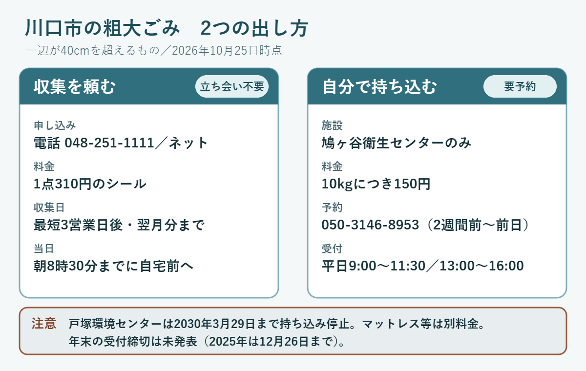 川口市の粗大ごみの2つの出し方の要約。収集は電話かネットで申し込み1点310円・最短3営業日後・朝8時30分まで。持ち込みは鳩ヶ谷衛生センターのみで10kg150円・要予約。戸塚環境センターは2030年3月29日まで停止、年末の締切は未発表で2025年は12月26日まで