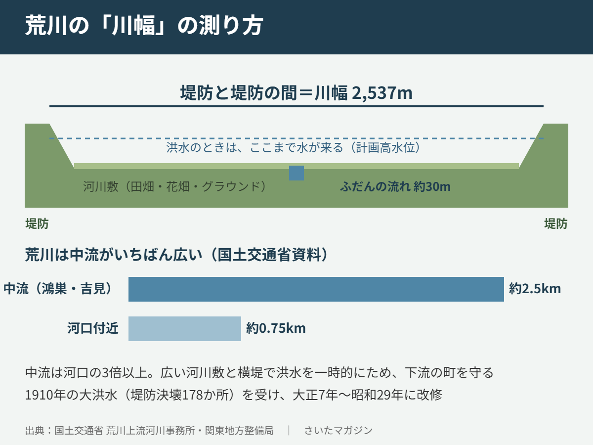 荒川の川幅の測り方。堤防と堤防の間が川幅2,537mで、洪水のときは計画高水位まで水が来る。河川敷には田畑・花畑・グラウンドがあり、ふだんの流れは約30m。荒川は中流がいちばん広く、中流(鴻巣・吉見)約2.5km、河口付近約0.75kmで中流は河口の3倍以上。広い河川敷と横堤で洪水を一時的にため下流の町を守る。1910年の大洪水(堤防決壊178か所)を受け大正7年〜昭和29年に改修