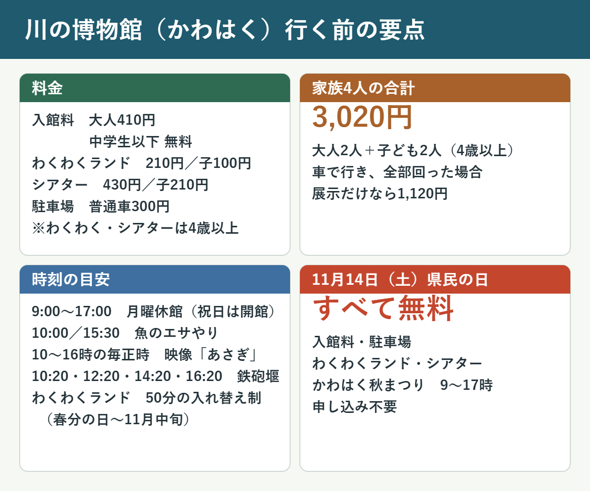 川の博物館の要点。入館料は大人410円で中学生以下無料、わくわくランド210円、シアター430円、駐車場300円。家族4人で全部回ると3,020円。エサやりは10時と15時30分、映像は10〜16時の毎正時、鉄砲堰の放水は10時20分・12時20分・14時20分・16時20分。11月14日の県民の日は入館料・駐車場・わくわくランド・シアターがすべて無料。