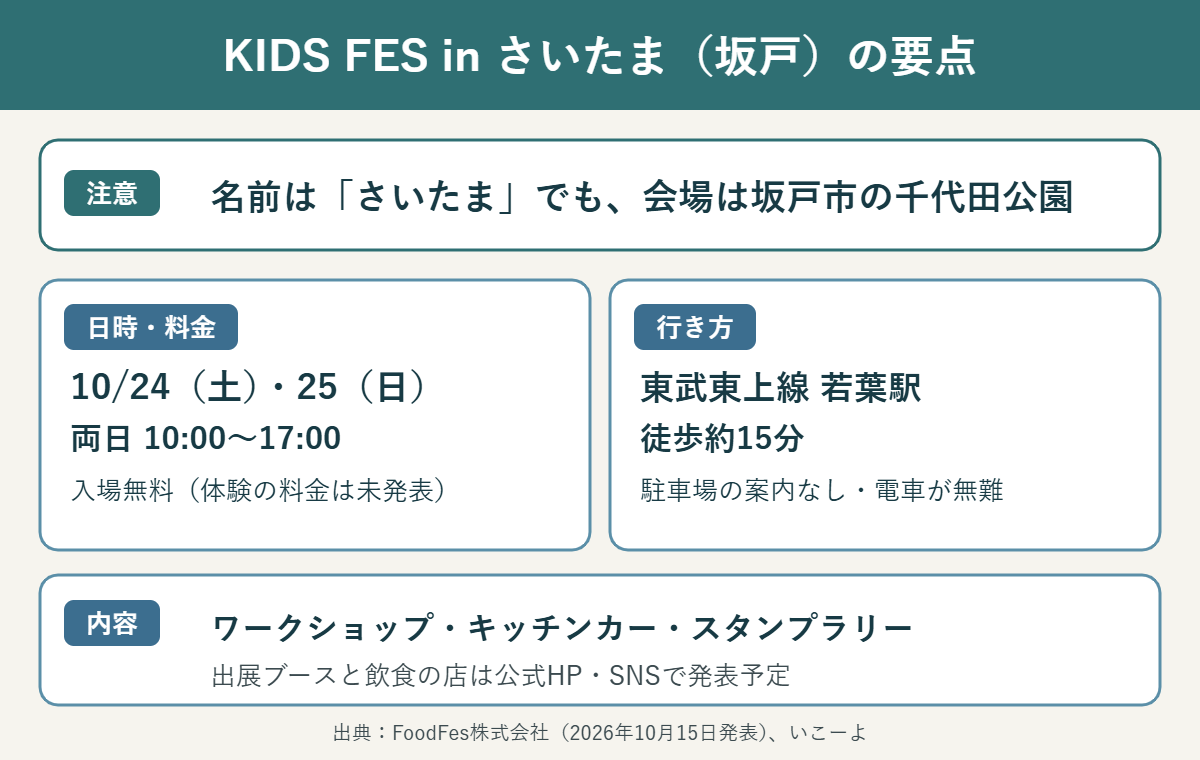 KIDS FES in さいたま坂戸開催の要点。会場はさいたま市ではなく坂戸市の千代田公園。10月24日・25日の10時から17時、入場無料。東武東上線若葉駅から徒歩約15分、駐車場の案内なし。ワークショップ、キッチンカー、スタンプラリー