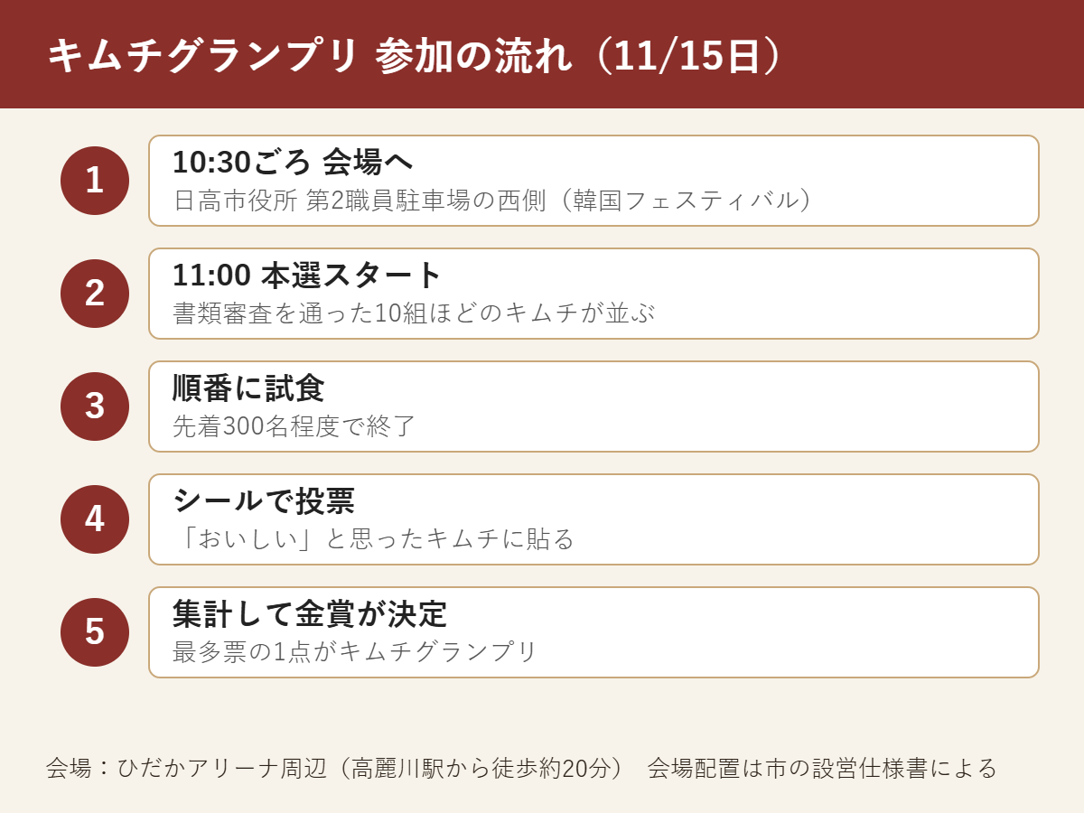 キムチグランプリ参加の流れ。10時30分ごろ韓国フェスティバル会場へ、11時本選スタートで10組ほどのキムチを試食、先着300名程度、シールで投票、最多票の1点が金賞