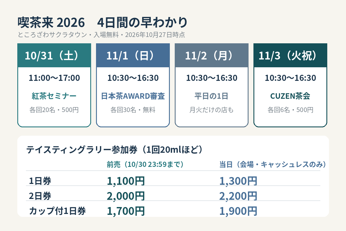 喫茶来2026の早わかり。4日間の時間、参加券の料金(前売1日券1100円、当日1300円)、日ごとの催し(31日紅茶セミナー、1日日本茶AWARD審査、3日CUZEN茶会)