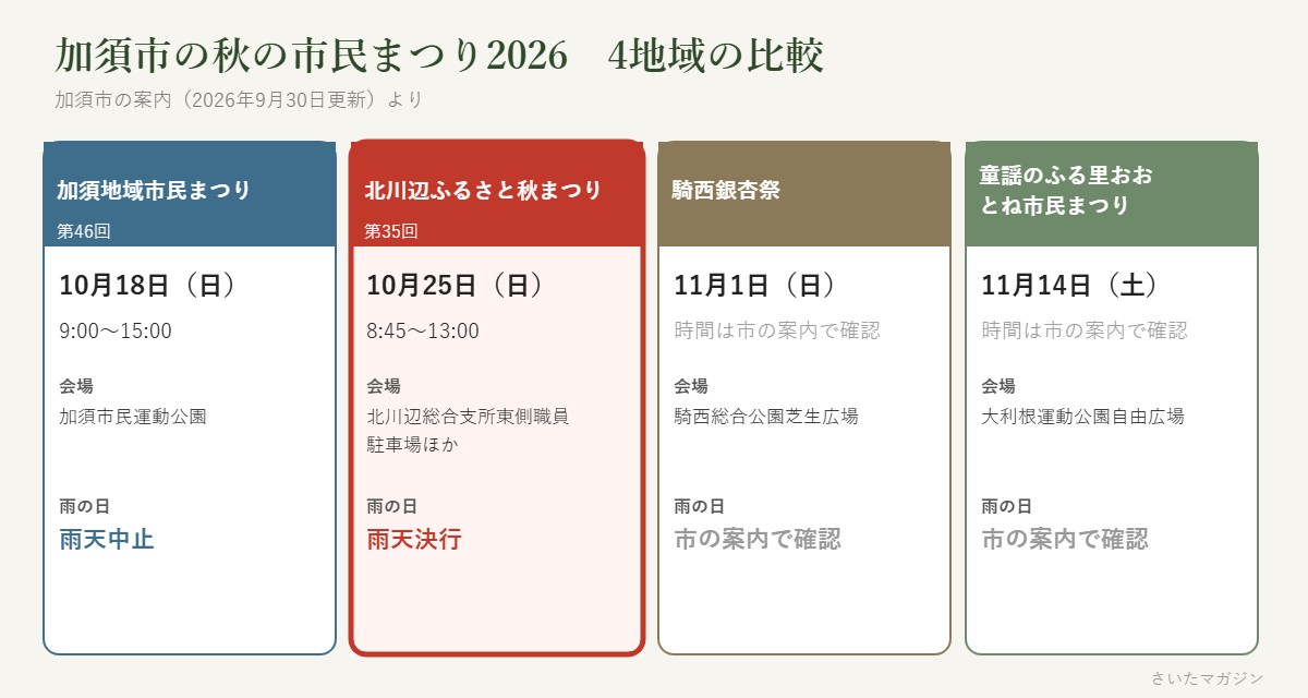 加須市の秋の市民まつり2026 4地域の比較（加須10/18雨天中止、北川辺10/25 8:45〜13:00雨天決行、騎西11/1、大利根11/14）
