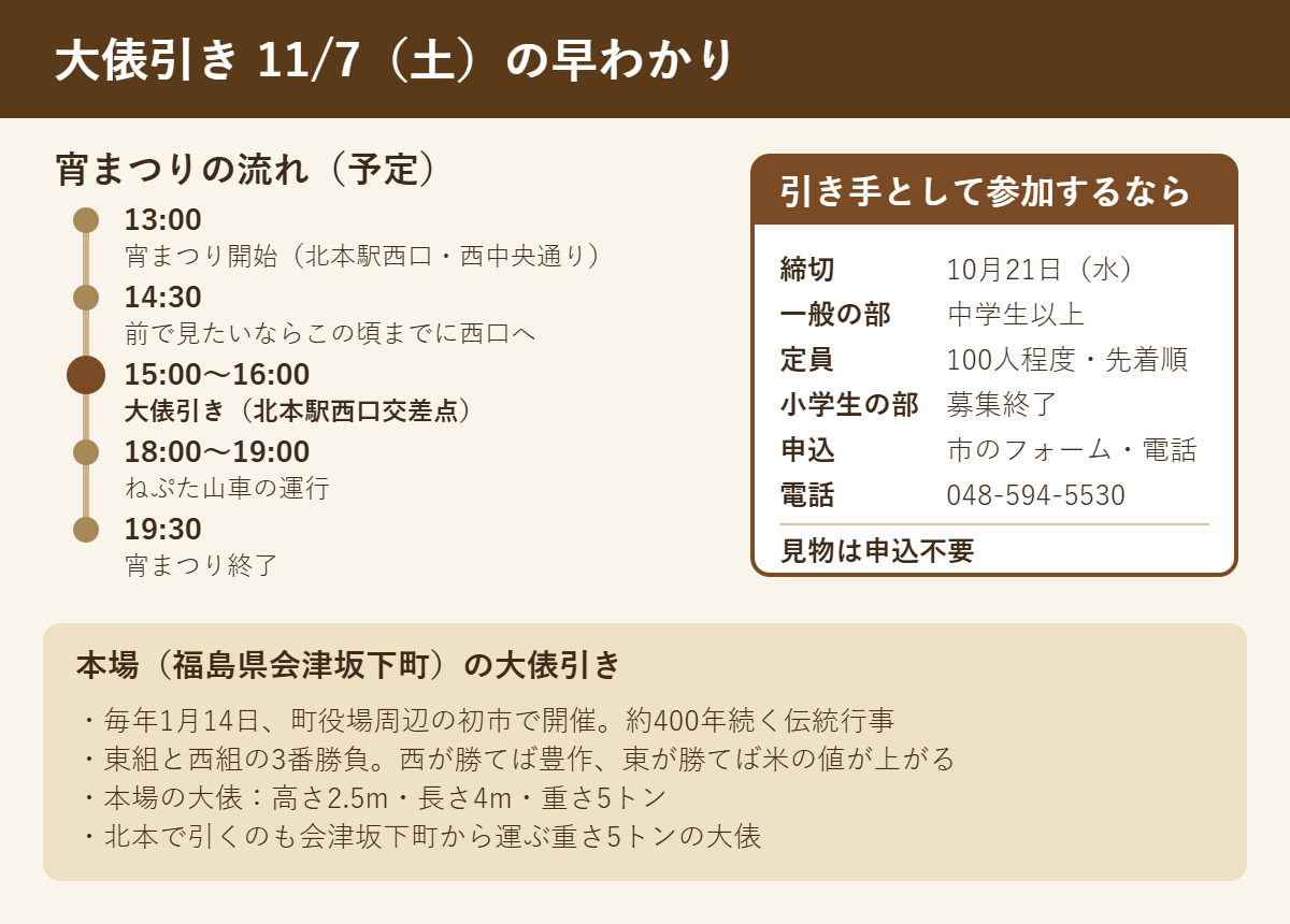 大俵引き11月7日の早わかり。宵まつり13時開始、14時半ごろまでに西口へ、15〜16時ごろ大俵引き、18〜19時ねぷた、19時半終了。引き手は一般の部(中学生以上)100人程度・10月21日締切・先着順、小学生の部は募集終了、電話048-594-5530。本場の会津坂下町では1月14日に東西3番勝負、本場の大俵は高さ2.5m・長さ4m・5トン