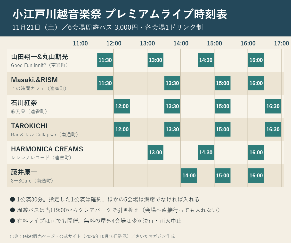 小江戸川越音楽祭プレミアムライブの時刻表。山田翔一と丸山朝光はGood Fun innit?で11時30分・13時・14時30分・16時、Masaki.とRISMセッションズはこの時間カフェで11時30分・13時30分・15時・16時、石川紅奈は彩乃菓で12時・13時30分・15時・16時30分、TAROKICHIはBar & Jazz Collapsarで12時・13時30分・15時・16時30分、HARMONICA CREAMSはレレレノレコードで13時・14時30分・16時、藤井康一は8十8Cafeで14時・15時・16時。各30分