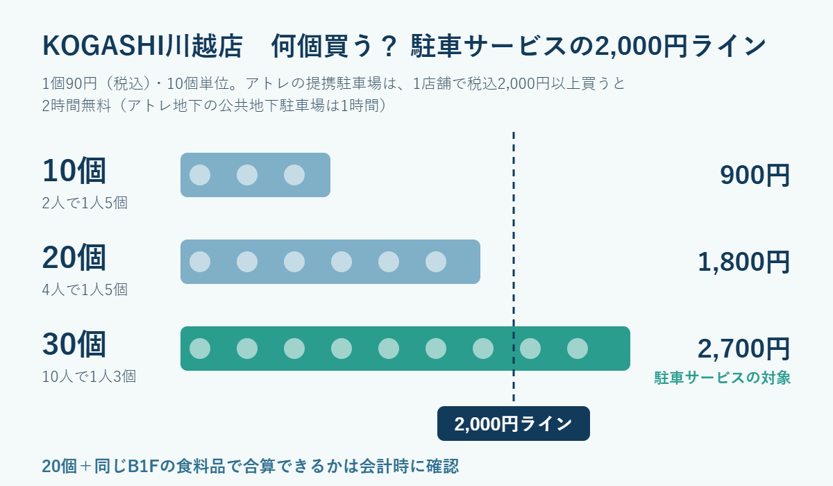 KOGASHI川越店の個数と価格の図。10個900円、20個1,800円、30個2,700円で、アトレの駐車サービスの条件の税込2,000円を超えるのは30個から