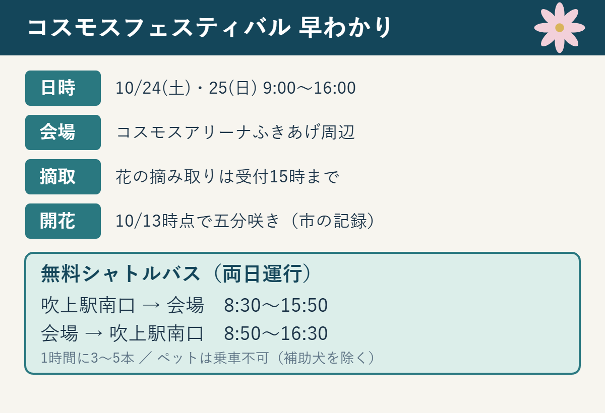 コスモスフェスティバルの早わかり。10/24・25 9〜16時、コスモスアリーナふきあげ周辺、摘み取り受付15時まで、無料シャトルバスは吹上駅南口発8:30〜15:50、会場発8:50〜16:30